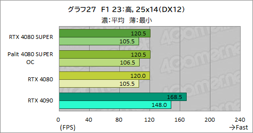 画像ギャラリー No.060のサムネイル画像 / NVIDIAの新ハイエンドGPU「GeForce RTX 4080 SUPER」レビュー。RTX 4080との性能差は？ RTX 4090にはどの程度迫れる？