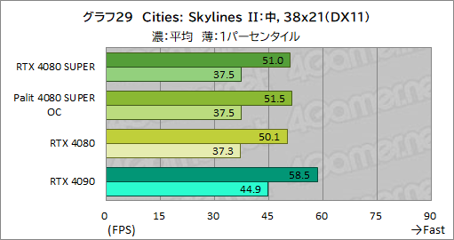画像ギャラリー No.062のサムネイル画像 / NVIDIAの新ハイエンドGPU「GeForce RTX 4080 SUPER」レビュー。RTX 4080との性能差は？ RTX 4090にはどの程度迫れる？