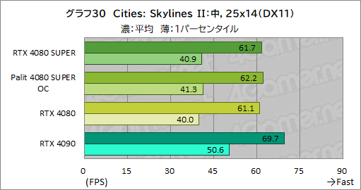 画像ギャラリー No.063のサムネイル画像 / NVIDIAの新ハイエンドGPU「GeForce RTX 4080 SUPER」レビュー。RTX 4080との性能差は？ RTX 4090にはどの程度迫れる？
