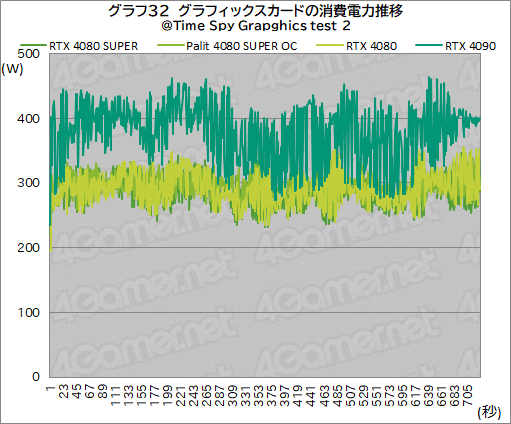 画像ギャラリー No.065のサムネイル画像 / NVIDIAの新ハイエンドGPU「GeForce RTX 4080 SUPER」レビュー。RTX 4080との性能差は？ RTX 4090にはどの程度迫れる？