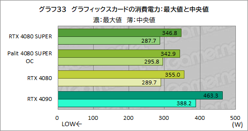画像ギャラリー No.066のサムネイル画像 / NVIDIAの新ハイエンドGPU「GeForce RTX 4080 SUPER」レビュー。RTX 4080との性能差は？ RTX 4090にはどの程度迫れる？