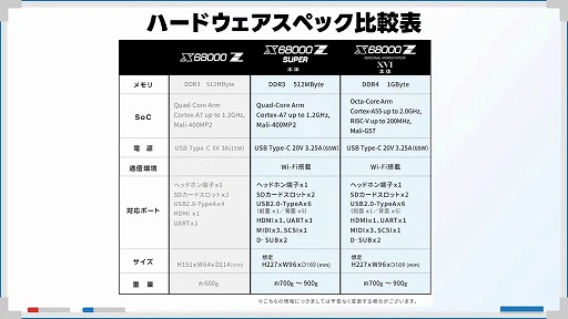 画像ギャラリー No.005のサムネイル画像 / 小型ホビーPC「X68000 Z」，新モデルの発売に向けたクラウドファンディングを2月8日19：00にスタート。ひと回り大きくなってパワーアップ