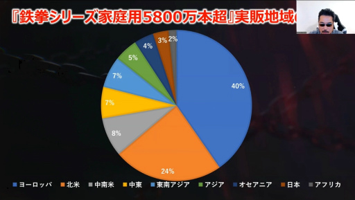 画像ギャラリー No.004のサムネイル画像 / 原田勝弘氏が鉄拳シリーズを通して，格闘ゲームの歴史と未来を語った基調講演をレポート［CEDEC 2024］