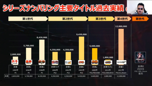 画像ギャラリー No.005のサムネイル画像 / 原田勝弘氏が鉄拳シリーズを通して，格闘ゲームの歴史と未来を語った基調講演をレポート［CEDEC 2024］