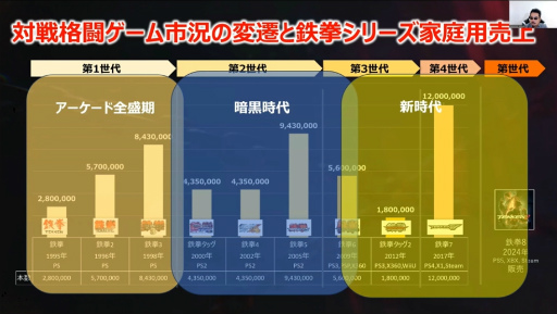 画像ギャラリー No.019のサムネイル画像 / 原田勝弘氏が鉄拳シリーズを通して，格闘ゲームの歴史と未来を語った基調講演をレポート［CEDEC 2024］