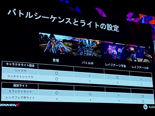 画像ギャラリー No.042のサムネイル画像 / 「鉄拳8」60fpsを厳守したレギュレーションで，リソースを最大限に活かした演出ライトを作るには［UEFest’24TOKYO］