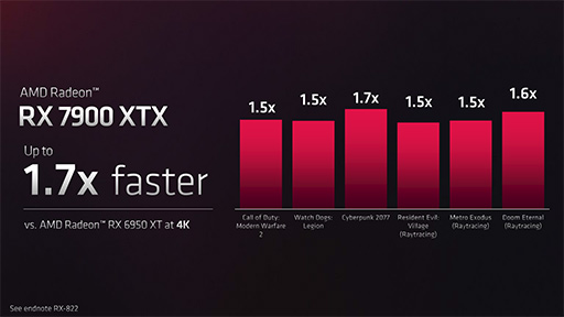 画像ギャラリー No.004のサムネイル画像 / AMD，新世代GPU「Radeon RX 7000」シリーズを発表。第1弾製品はRadeon RX 7900 XTXとRadeon RX 7900 XTで12月13日発売