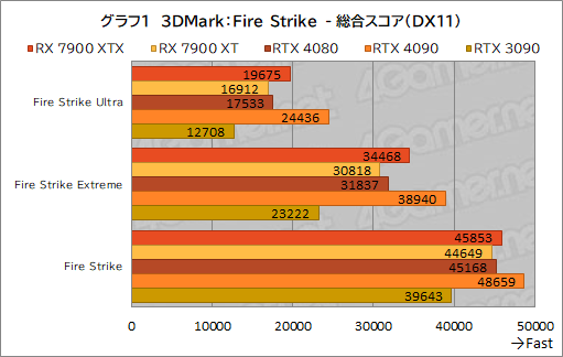 画像ギャラリー No.013のサムネイル画像 / ［レビュー］AMDの新世代GPU「Radeon RX 7900 XTX＆XT」を試す。コストパフォーマンスはGeForce RTX 4090/4080をしのぐ