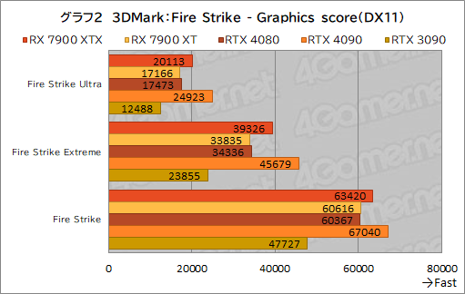画像ギャラリー No.014のサムネイル画像 / ［レビュー］AMDの新世代GPU「Radeon RX 7900 XTX＆XT」を試す。コストパフォーマンスはGeForce RTX 4090/4080をしのぐ