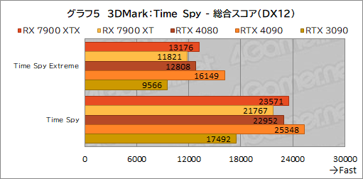 画像ギャラリー No.017のサムネイル画像 / ［レビュー］AMDの新世代GPU「Radeon RX 7900 XTX＆XT」を試す。コストパフォーマンスはGeForce RTX 4090/4080をしのぐ