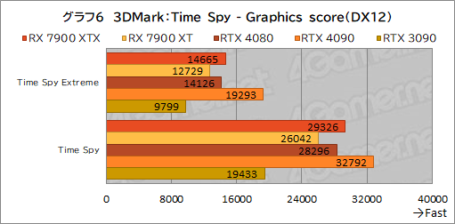 画像ギャラリー No.018のサムネイル画像 / ［レビュー］AMDの新世代GPU「Radeon RX 7900 XTX＆XT」を試す。コストパフォーマンスはGeForce RTX 4090/4080をしのぐ