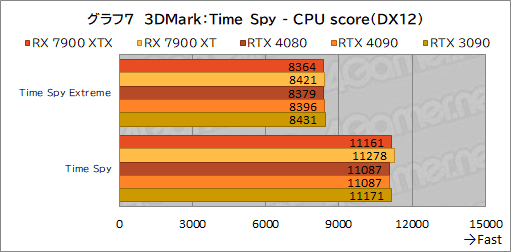 画像ギャラリー No.019のサムネイル画像 / ［レビュー］AMDの新世代GPU「Radeon RX 7900 XTX＆XT」を試す。コストパフォーマンスはGeForce RTX 4090/4080をしのぐ