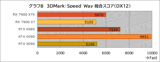 画像ギャラリー No.020のサムネイル画像 / ［レビュー］AMDの新世代GPU「Radeon RX 7900 XTX＆XT」を試す。コストパフォーマンスはGeForce RTX 4090/4080をしのぐ