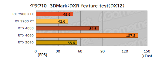 画像ギャラリー No.022のサムネイル画像 / ［レビュー］AMDの新世代GPU「Radeon RX 7900 XTX＆XT」を試す。コストパフォーマンスはGeForce RTX 4090/4080をしのぐ