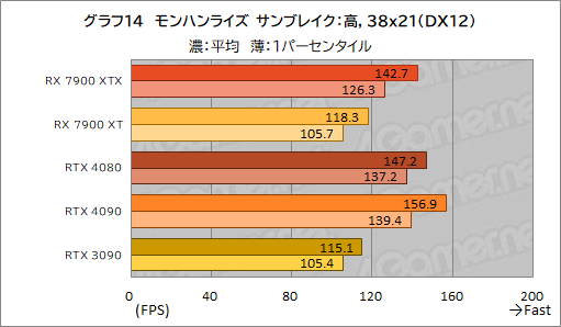 画像ギャラリー No.026のサムネイル画像 / ［レビュー］AMDの新世代GPU「Radeon RX 7900 XTX＆XT」を試す。コストパフォーマンスはGeForce RTX 4090/4080をしのぐ