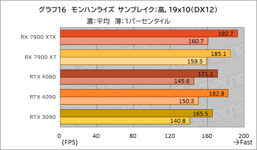 画像ギャラリー No.028のサムネイル画像 / ［レビュー］AMDの新世代GPU「Radeon RX 7900 XTX＆XT」を試す。コストパフォーマンスはGeForce RTX 4090/4080をしのぐ