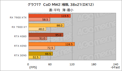 画像ギャラリー No.029のサムネイル画像 / ［レビュー］AMDの新世代GPU「Radeon RX 7900 XTX＆XT」を試す。コストパフォーマンスはGeForce RTX 4090/4080をしのぐ