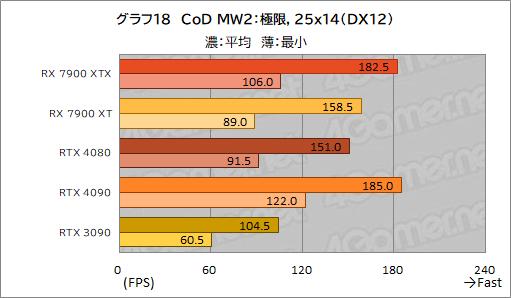 画像ギャラリー No.030のサムネイル画像 / ［レビュー］AMDの新世代GPU「Radeon RX 7900 XTX＆XT」を試す。コストパフォーマンスはGeForce RTX 4090/4080をしのぐ
