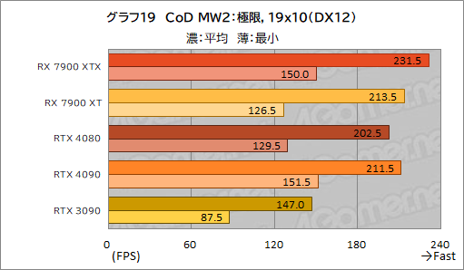画像ギャラリー No.031のサムネイル画像 / ［レビュー］AMDの新世代GPU「Radeon RX 7900 XTX＆XT」を試す。コストパフォーマンスはGeForce RTX 4090/4080をしのぐ
