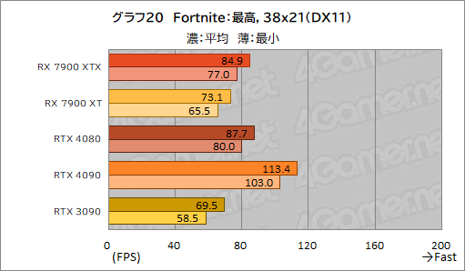 画像ギャラリー No.032のサムネイル画像 / ［レビュー］AMDの新世代GPU「Radeon RX 7900 XTX＆XT」を試す。コストパフォーマンスはGeForce RTX 4090/4080をしのぐ