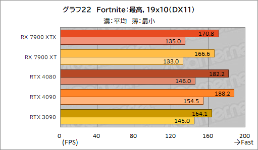 画像ギャラリー No.034のサムネイル画像 / ［レビュー］AMDの新世代GPU「Radeon RX 7900 XTX＆XT」を試す。コストパフォーマンスはGeForce RTX 4090/4080をしのぐ
