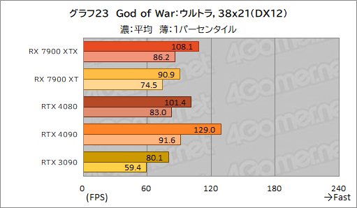 画像ギャラリー No.035のサムネイル画像 / ［レビュー］AMDの新世代GPU「Radeon RX 7900 XTX＆XT」を試す。コストパフォーマンスはGeForce RTX 4090/4080をしのぐ