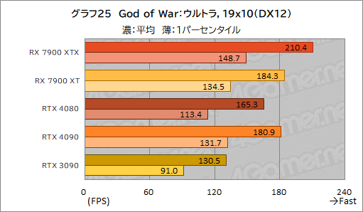 画像ギャラリー No.037のサムネイル画像 / ［レビュー］AMDの新世代GPU「Radeon RX 7900 XTX＆XT」を試す。コストパフォーマンスはGeForce RTX 4090/4080をしのぐ