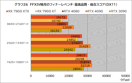 画像ギャラリー No.038のサムネイル画像 / ［レビュー］AMDの新世代GPU「Radeon RX 7900 XTX＆XT」を試す。コストパフォーマンスはGeForce RTX 4090/4080をしのぐ