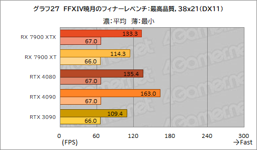 画像ギャラリー No.039のサムネイル画像 / ［レビュー］AMDの新世代GPU「Radeon RX 7900 XTX＆XT」を試す。コストパフォーマンスはGeForce RTX 4090/4080をしのぐ