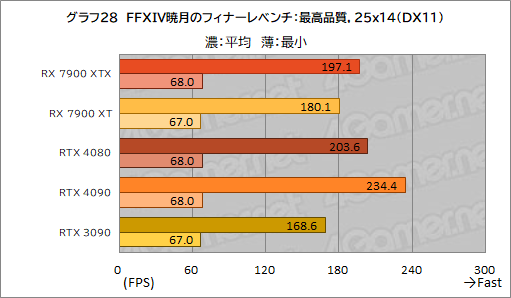 画像ギャラリー No.040のサムネイル画像 / ［レビュー］AMDの新世代GPU「Radeon RX 7900 XTX＆XT」を試す。コストパフォーマンスはGeForce RTX 4090/4080をしのぐ