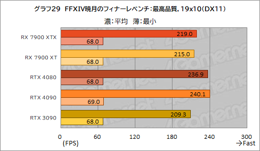 画像ギャラリー No.041のサムネイル画像 / ［レビュー］AMDの新世代GPU「Radeon RX 7900 XTX＆XT」を試す。コストパフォーマンスはGeForce RTX 4090/4080をしのぐ