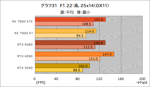 画像ギャラリー No.043のサムネイル画像 / ［レビュー］AMDの新世代GPU「Radeon RX 7900 XTX＆XT」を試す。コストパフォーマンスはGeForce RTX 4090/4080をしのぐ