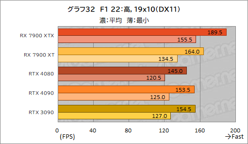 画像ギャラリー No.044のサムネイル画像 / ［レビュー］AMDの新世代GPU「Radeon RX 7900 XTX＆XT」を試す。コストパフォーマンスはGeForce RTX 4090/4080をしのぐ