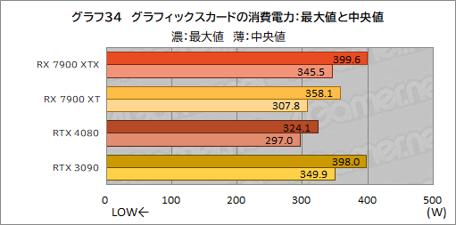 画像ギャラリー No.046のサムネイル画像 / ［レビュー］AMDの新世代GPU「Radeon RX 7900 XTX＆XT」を試す。コストパフォーマンスはGeForce RTX 4090/4080をしのぐ