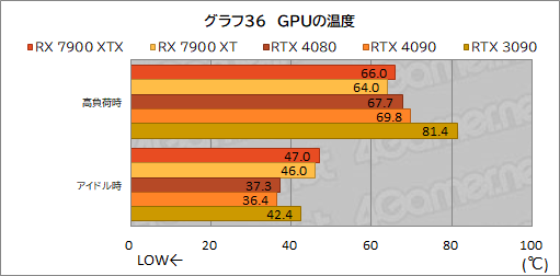 画像ギャラリー No.048のサムネイル画像 / ［レビュー］AMDの新世代GPU「Radeon RX 7900 XTX＆XT」を試す。コストパフォーマンスはGeForce RTX 4090/4080をしのぐ