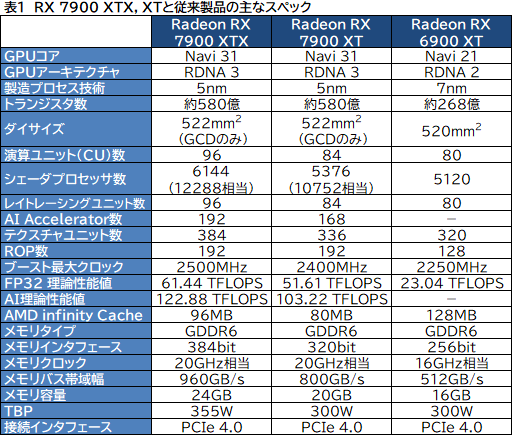 画像ギャラリー No.012のサムネイル画像 / 西川善司の3DGE:Radeon RX 7900 XTX/XTは何が変わったのか。大幅な性能向上を遂げたNavi 31世代の秘密を探る