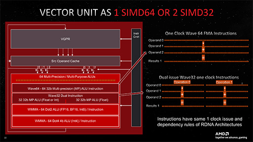 画像ギャラリー No.018のサムネイル画像 / 西川善司の3DGE:Radeon RX 7900 XTX/XTは何が変わったのか。大幅な性能向上を遂げたNavi 31世代の秘密を探る
