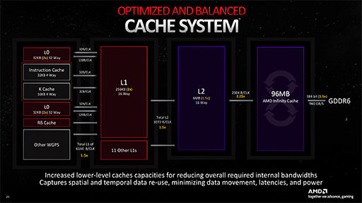 画像ギャラリー No.023のサムネイル画像 / 西川善司の3DGE:Radeon RX 7900 XTX/XTは何が変わったのか。大幅な性能向上を遂げたNavi 31世代の秘密を探る