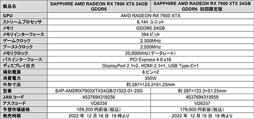 画像ギャラリー No.002のサムネイル画像 / Sapphire製のRadeon RX 7900 XTX/XT搭載カードが12月16日19時に発売