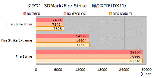 画像ギャラリー No.014のサムネイル画像 / RDNA 3世代のミドルクラスGPU「Radeon RX 7600」性能速報。FHDでは競合のミドルクラスと戦えるがネックは価格か