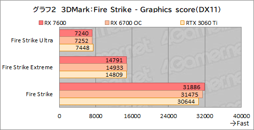 画像ギャラリー No.015のサムネイル画像 / RDNA 3世代のミドルクラスGPU「Radeon RX 7600」性能速報。FHDでは競合のミドルクラスと戦えるがネックは価格か