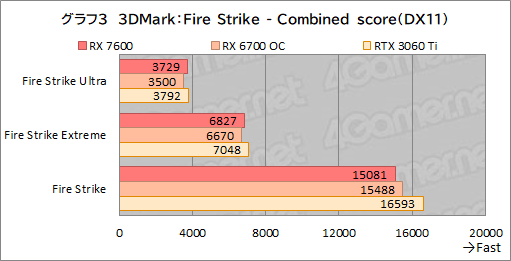 画像ギャラリー No.016のサムネイル画像 / RDNA 3世代のミドルクラスGPU「Radeon RX 7600」性能速報。FHDでは競合のミドルクラスと戦えるがネックは価格か