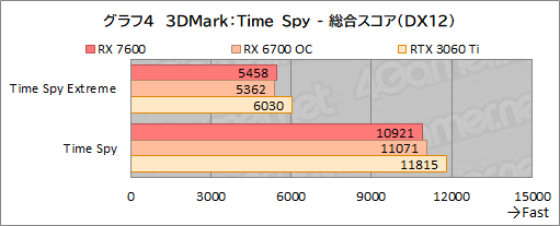画像ギャラリー No.017のサムネイル画像 / RDNA 3世代のミドルクラスGPU「Radeon RX 7600」性能速報。FHDでは競合のミドルクラスと戦えるがネックは価格か