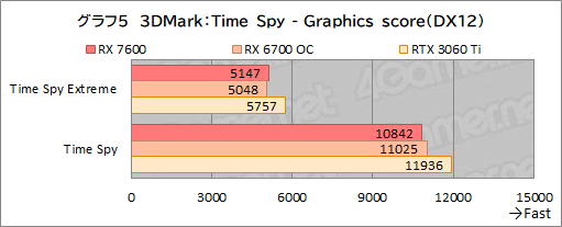 画像ギャラリー No.018のサムネイル画像 / RDNA 3世代のミドルクラスGPU「Radeon RX 7600」性能速報。FHDでは競合のミドルクラスと戦えるがネックは価格か