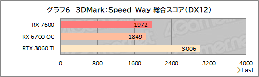 画像ギャラリー No.019のサムネイル画像 / RDNA 3世代のミドルクラスGPU「Radeon RX 7600」性能速報。FHDでは競合のミドルクラスと戦えるがネックは価格か