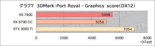 画像ギャラリー No.020のサムネイル画像 / RDNA 3世代のミドルクラスGPU「Radeon RX 7600」性能速報。FHDでは競合のミドルクラスと戦えるがネックは価格か