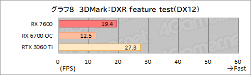 画像ギャラリー No.021のサムネイル画像 / RDNA 3世代のミドルクラスGPU「Radeon RX 7600」性能速報。FHDでは競合のミドルクラスと戦えるがネックは価格か