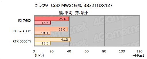画像ギャラリー No.022のサムネイル画像 / RDNA 3世代のミドルクラスGPU「Radeon RX 7600」性能速報。FHDでは競合のミドルクラスと戦えるがネックは価格か