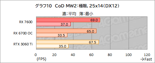 画像ギャラリー No.023のサムネイル画像 / RDNA 3世代のミドルクラスGPU「Radeon RX 7600」性能速報。FHDでは競合のミドルクラスと戦えるがネックは価格か