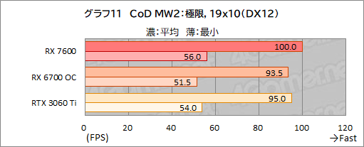 画像ギャラリー No.024のサムネイル画像 / RDNA 3世代のミドルクラスGPU「Radeon RX 7600」性能速報。FHDでは競合のミドルクラスと戦えるがネックは価格か